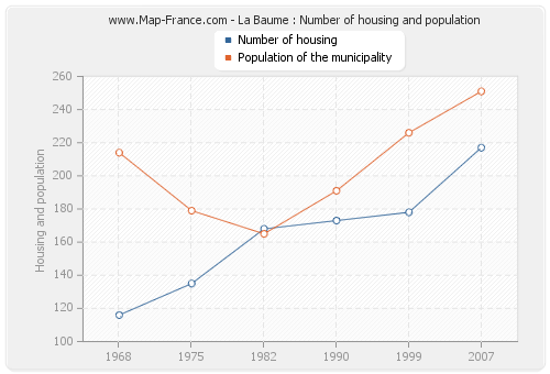 La Baume : Number of housing and population